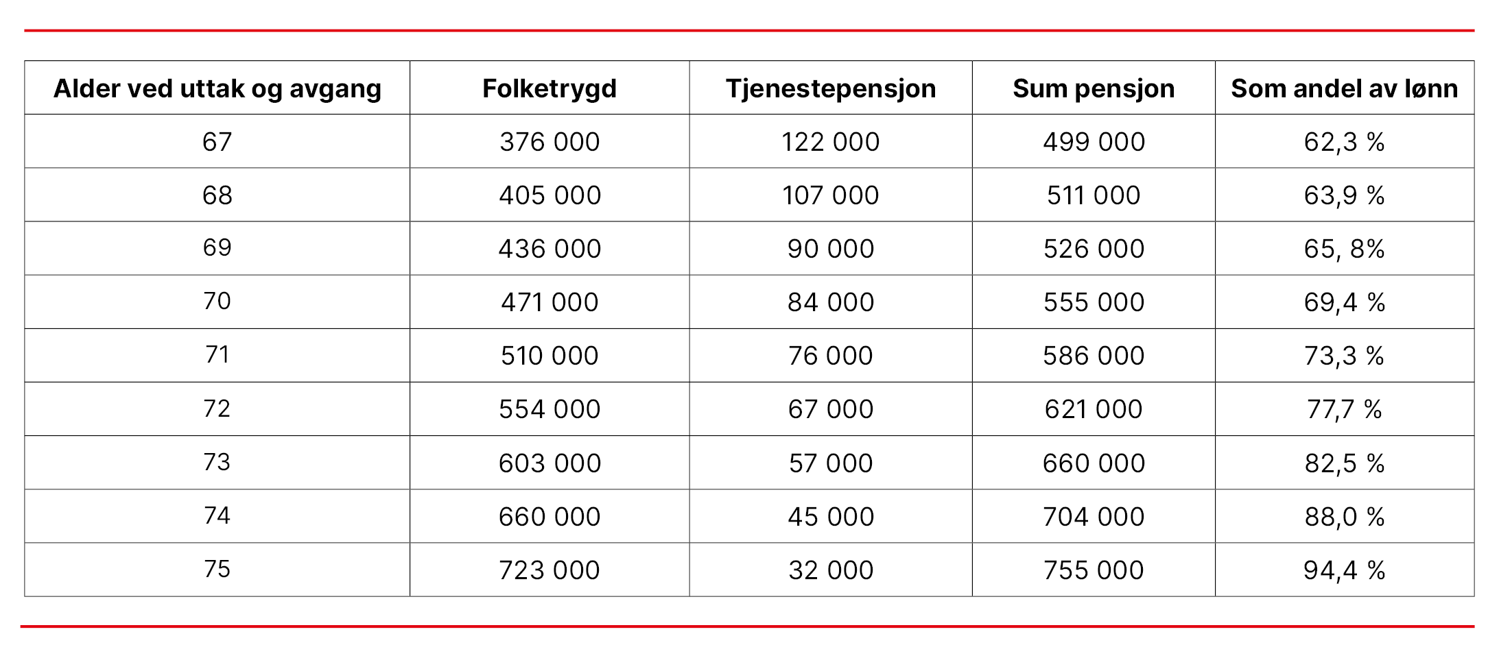 Tabell med pensjonseksempel. Tabell med pensjonseksempel.