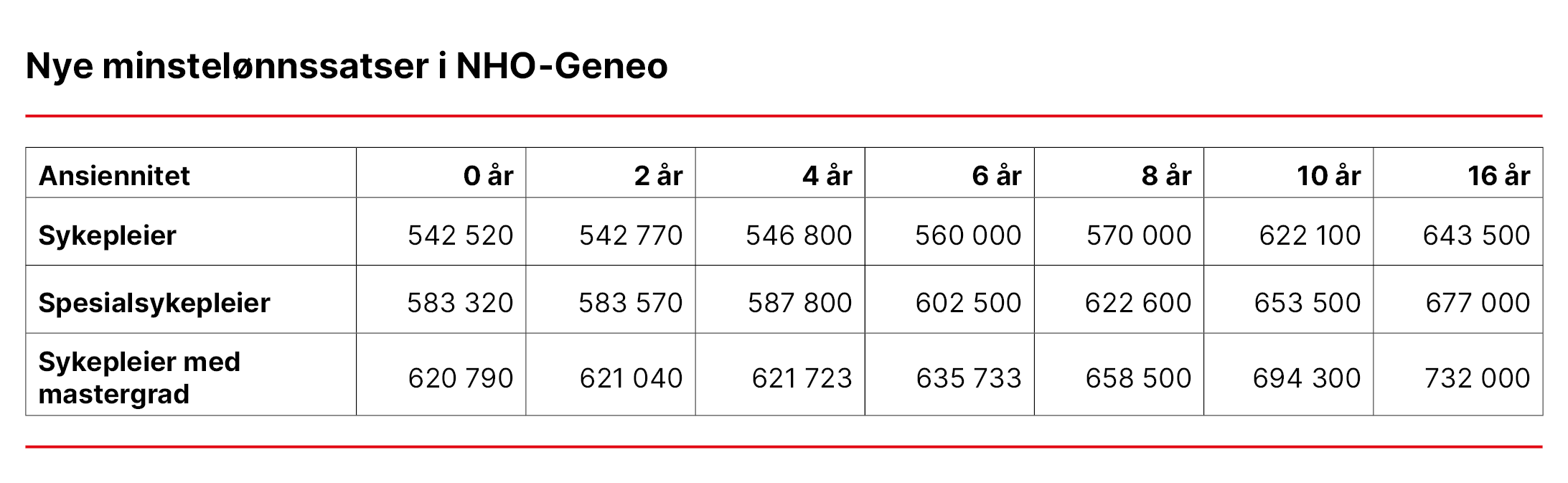 Tabell 