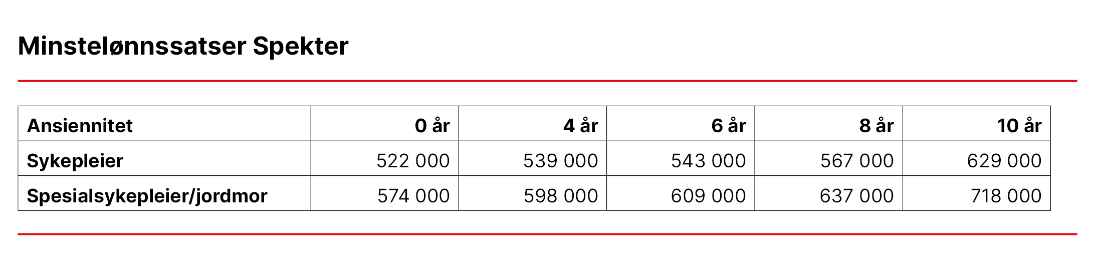 tabell