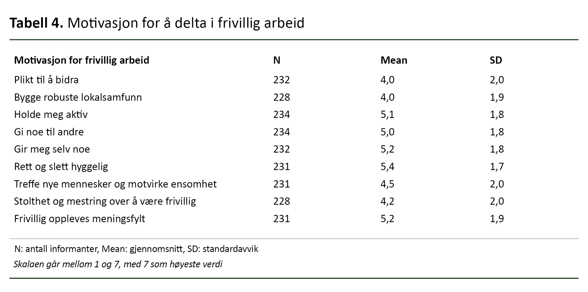 Tabell 4