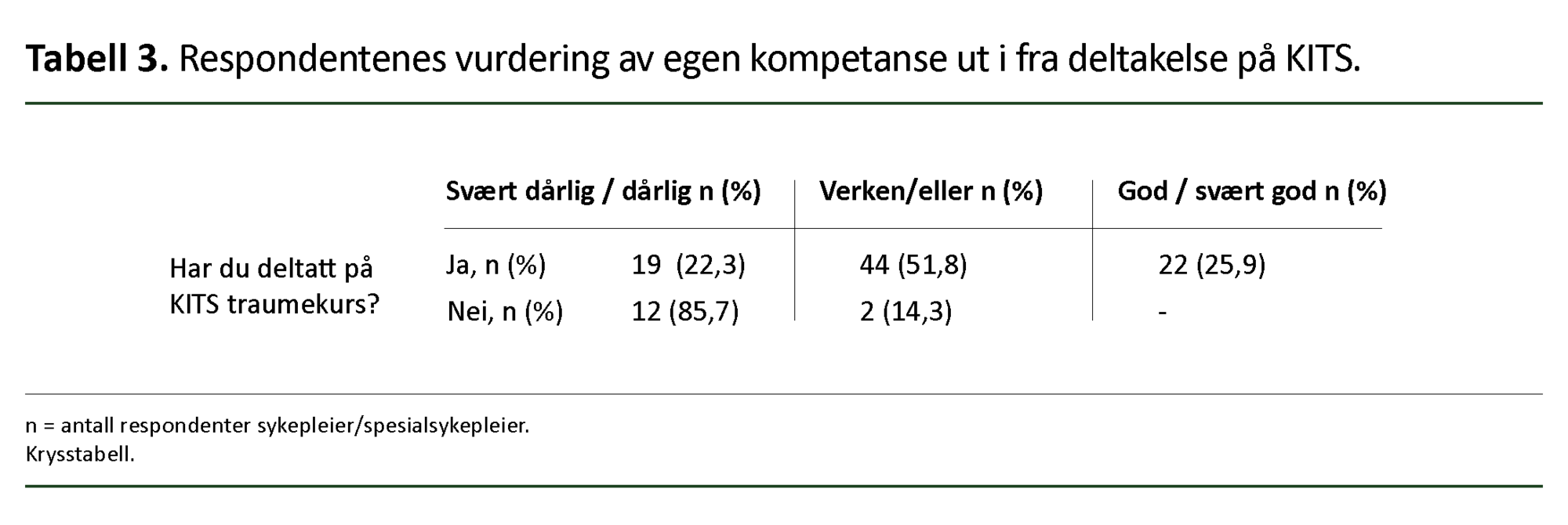 Tabell 3: Respondentenes vurdering av egen kompetanse ut i fra deltakelse på KITS. Tabell 3: Respondentenes vurdering av egen kompetanse ut i fra deltakelse på KITS.