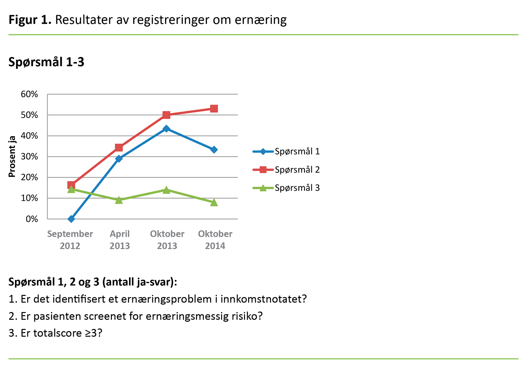 Figur 1 Figur 1. Resultater av registreringer om ernæring