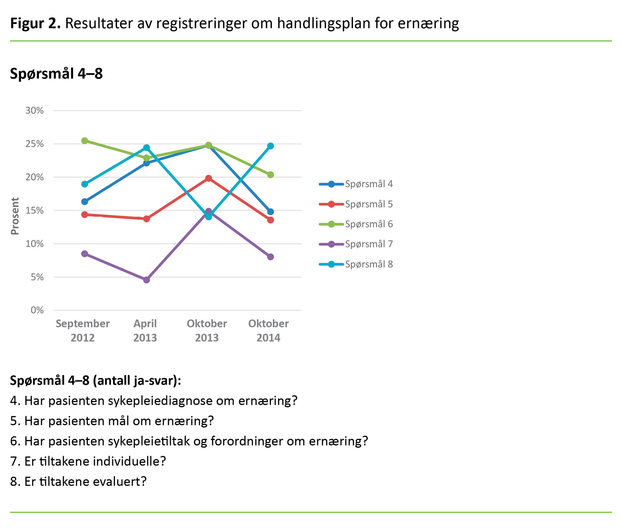 Figur 2 Figur 2. Resultater av registreringer om handlingsplan for ernæring