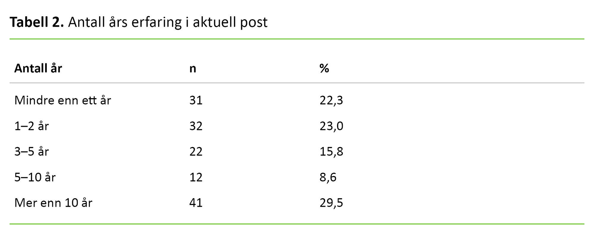 Tabell 2 Tabell 2. Antall års erfaring i aktuell post