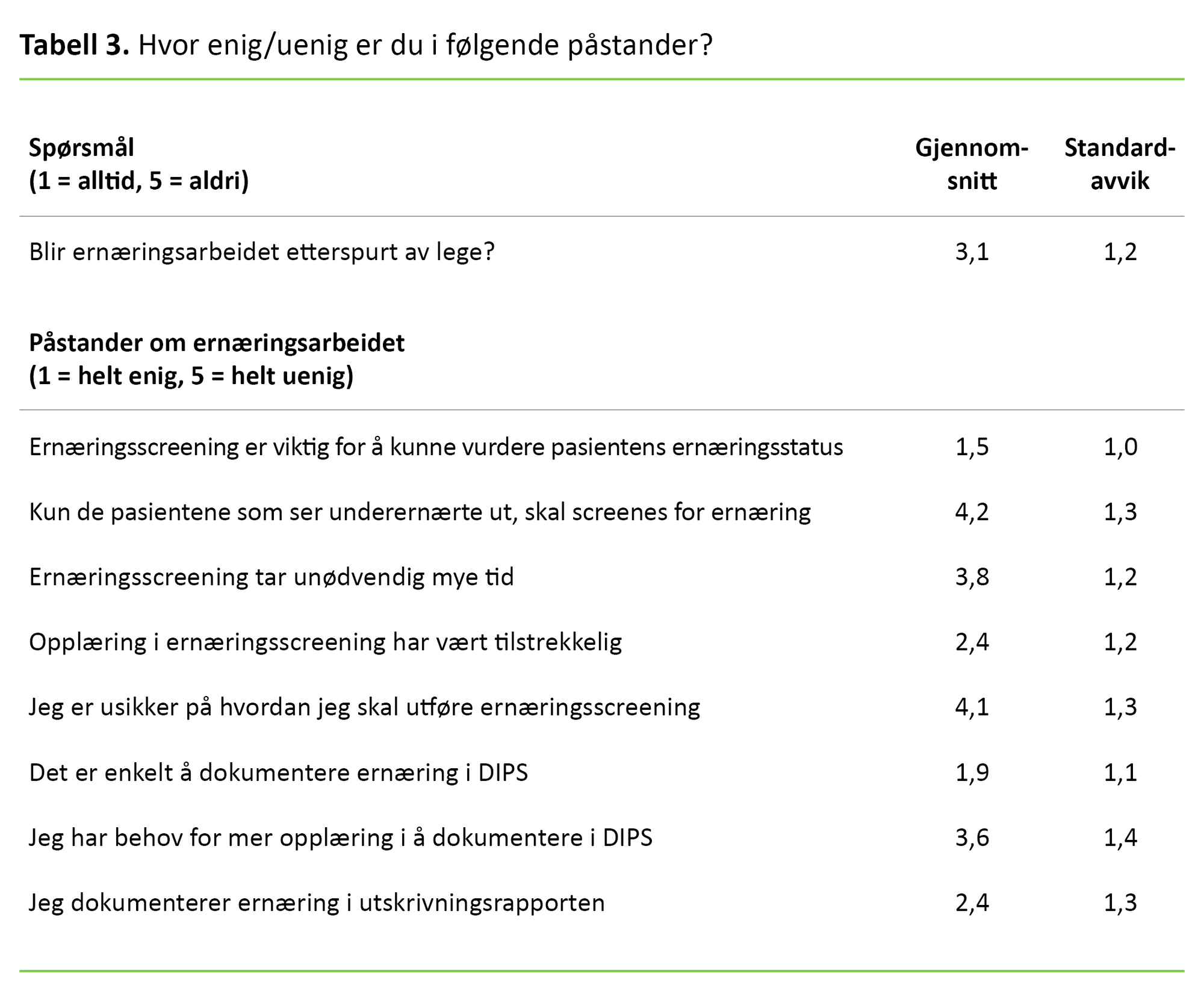 Tabell 3 Tabell 3. Hvor enig/uenig er du i følgende påstander?