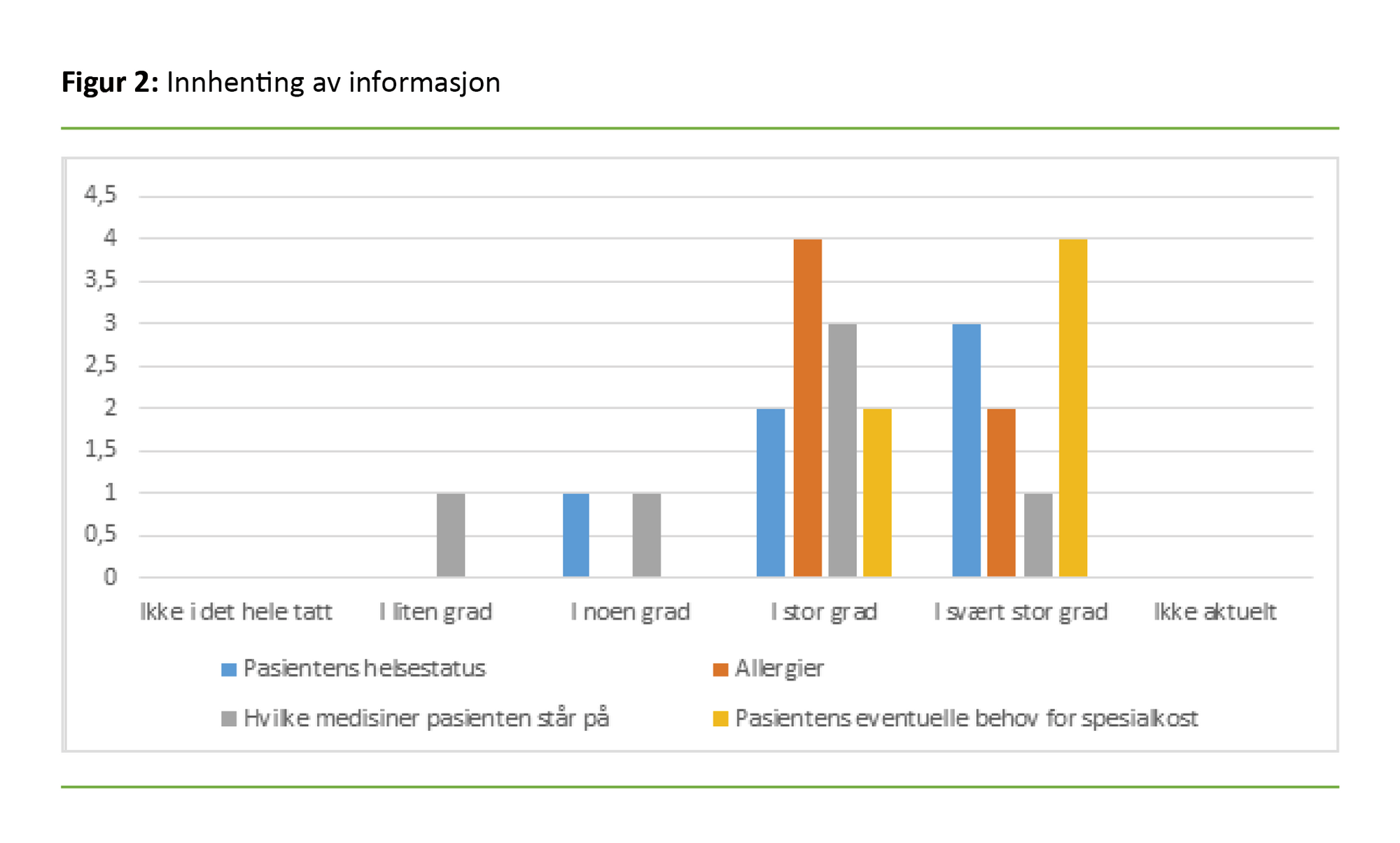 Figur 2 Figur 2. Innhenting av informasjon
