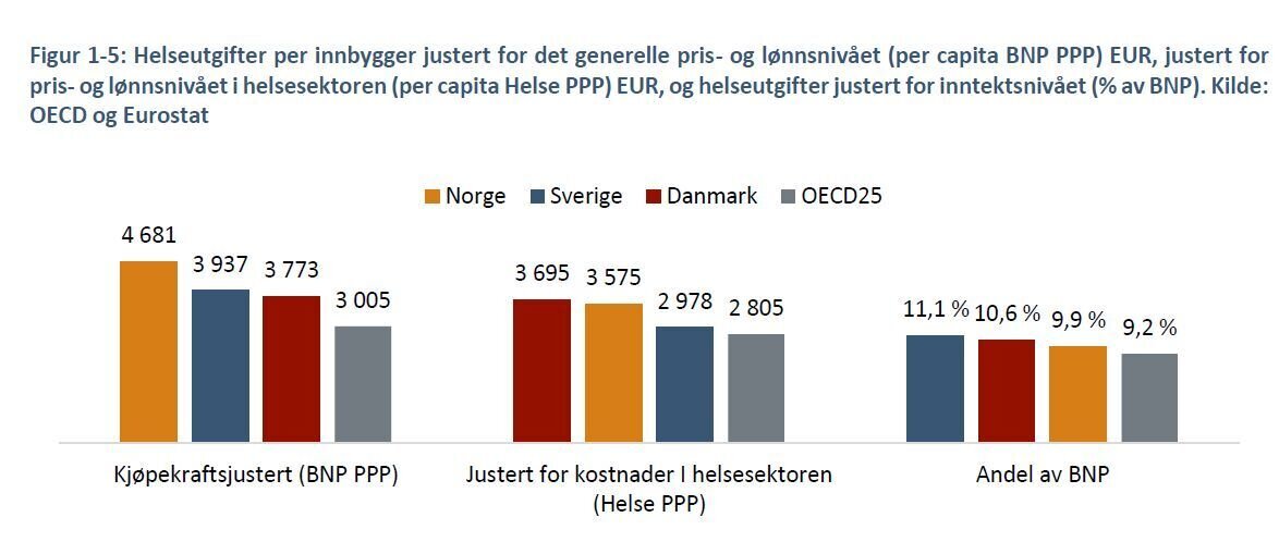 Tabeller som viser Norges utgifter sammenlignet med våre naboland Tabeller som viser Norges utgifter sammenlignet med våre naboland