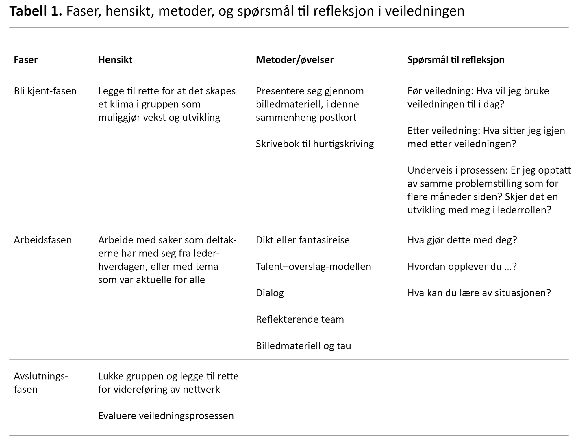 Figur 1 Faser, hensikt, metoder, og spørsmål til refleksjon i veiledningen