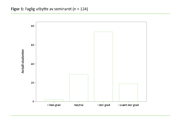 Figur 1 Faglig utbytte av seminaret