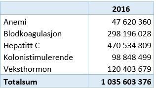 tabelll Bildet viser tabell