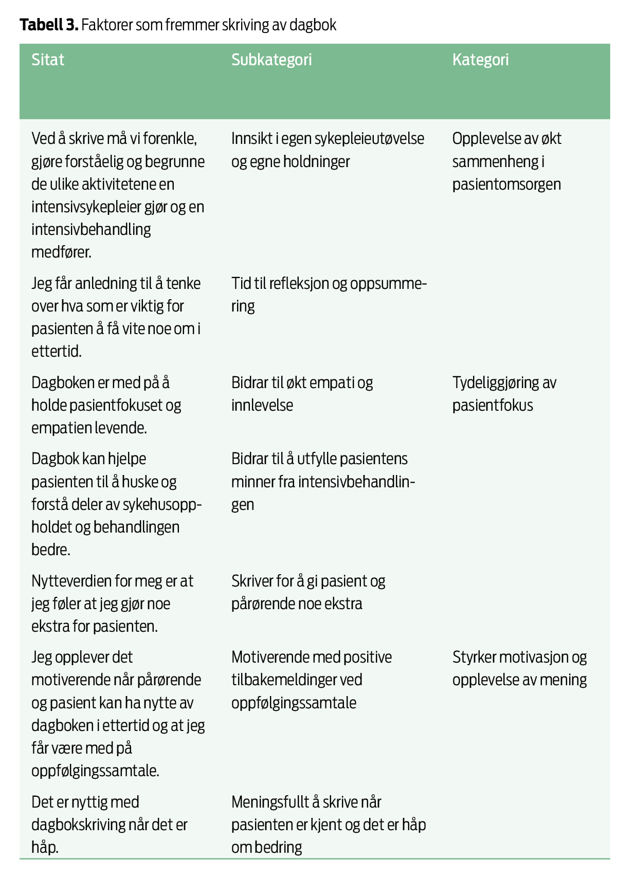 Tabell 3. Tabell 3. Faktorer som fremmer skriving av dagbok