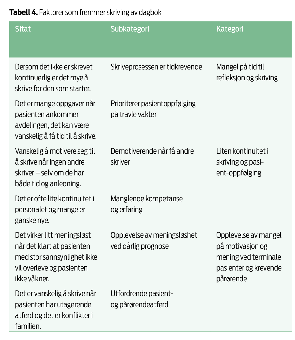 Tabell 4. Tabell 4. Faktorer som fremmer skriving av dagbok