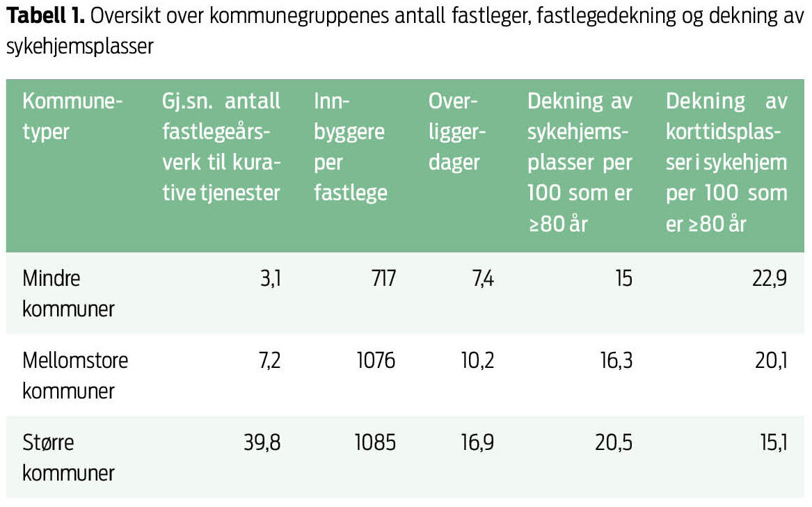 Tabell 1. Oversikt over kommunegruppenes antall fastleger, fastlegedekning og dekning av sykehjemsplasser Tabell 1. Oversikt over kommunegruppenes antall fastleger, fastlegedekning og dekning av sykehjemsplasser