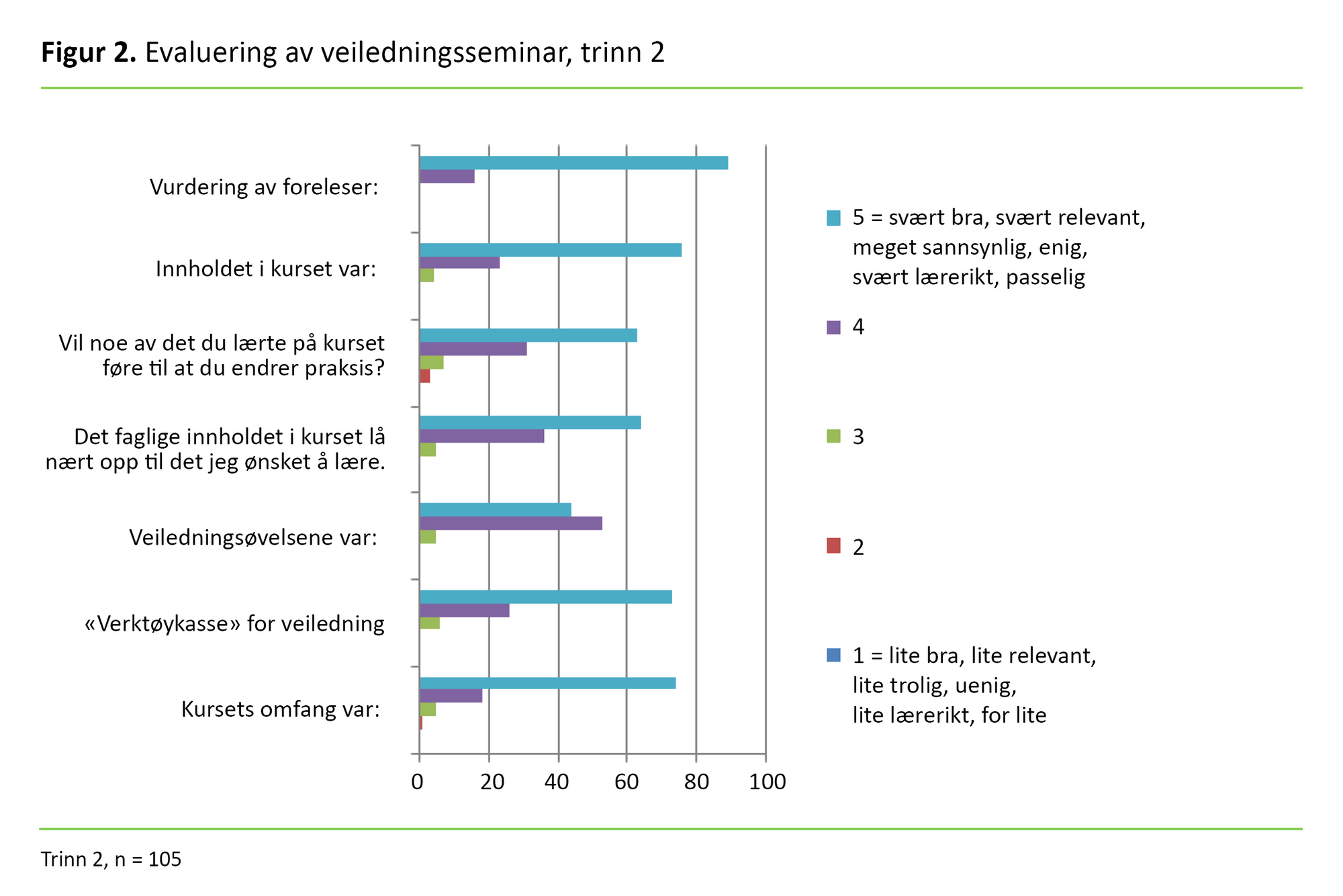 Figur 2 Figur 2. Evaluering av veiledningsseminar, trinn 2