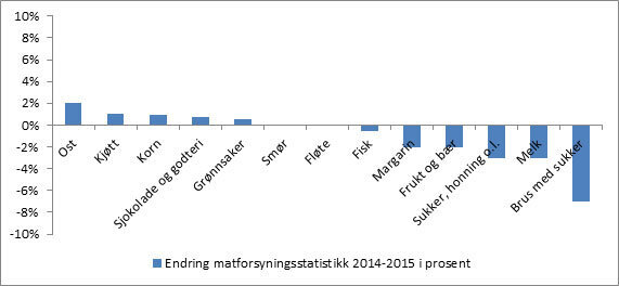 tabell over norsk kosthold fra 2014 til 2015 tabell over norsk kosthold fra 2014 til 2015